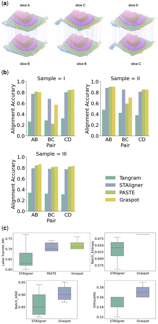 (a) Spot matching results in Sample III using Graspot. Blue lines indicate correct matches, whereas red lines denote incorrect matches. (b) Accuracy of pairwise alignment of consecutive DLPFC slices (labeled AB, BC, and CD) for Tangram, STAligner, PASTE, and Graspot, which is computed based on published annotations of spots. (c) Label Transfer ARI, Batch entropy, Batch ASW, and Silhouette scores of pairwise slices alignment.