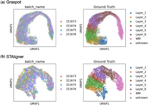 (a) Left: Embedding of four slices in Sample III using Graspot. Right: Clustering results of Graspot. (b) Left: Embedding of four slices in Sample III using STAligner. Right: Clustering results of STAligner.