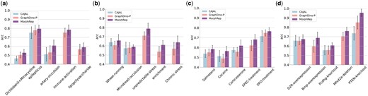 Classification performance of pre-trained MorphRep embeddings on several neuron morphology condition datasets. (a) Disease. (b) Environment. (c) Drug injection. (d) Genetic perturbation. We run each experiment with five different random seeds and train/test split. Some results for CAJAL are missing due to the scalability of this method on large scale datasets. Metrics are computed using five random runs with random train/test split and we report the mean value and the standard deviation.