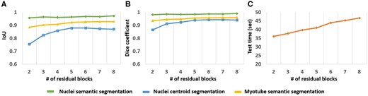 Segmentation evaluation results according to the number of residual blocks. The number of residual blocks is from 2 to 8. (A) is the result of IoU, (B) is the result of dice coefficient, and (C) is the test time required to generate 40 images.