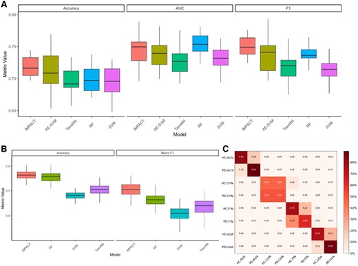 Performance comparison of IMPACT and four other methods. (A) The accuracy, AUC, and FI for biliary disease outcome prediction for five different models. (B) Multiclass (disease plus region) accuracy and Macro F1. (C) Confusion matrix of multiclass label predictions by region and disease status.