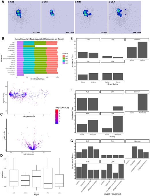 Analysis of the important taxa and associated metabolites across regions. (A) Saliency maps of PD samples using GradCam. (B) Summing across associated metabolites by region and showing only 99th percentile sums by region. (C) Differential expression of metabolites between all important taxa and all unimportant taxa using Volcano and MA plot. (D–G) Functional microbial annotations of important taxa split into taxa unique to each of the four specific regions and important taxa common to all regions.