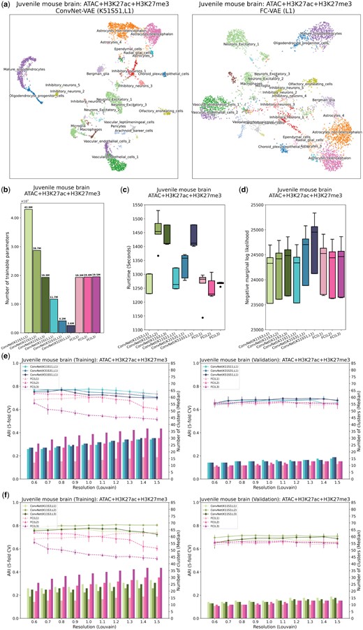 ConvNet-VAEs integrate single-cell tri-modal epigenomic profiling data from mouse brain. (a) UMAP visualization of cell embeddings from ConvNet-VAEs (left) and FC-VAE (right). (b) The number of trainable parameters of ConvNet-VAEs from Group 1, Group 2, and FC-VAEs. (c) Training time across five-fold cross-validation is reported for each model. (d) Negative marginal log-likelihood of validation set estimated through importance sampling (five-fold cross-validation). A lower value implies a larger marginal log-likelihood. (e, f) Comparisons between ConvNet-VAEs and FC-VAEs in terms of the quality of cell embeddings (training set: left; validation set: right). The bars show the median number of clusters obtained by the Louvain algorithm from five splits in cross-validation over a range of resolutions. The corresponding average Adjusted Rand Index (ARI) is calculated by comparing the resulting clusters to the published cell type labels, displayed as a line plot. Error bars indicate SD across five-fold cross-validation.