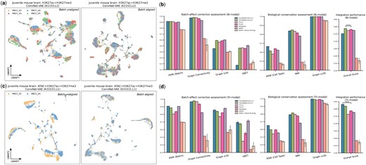 Benchmark of ConvNet-VAEs on data integration. VAE models were applied on the entire tested datasets without training/validation splitting. (a, c) UMAP visualizations of cell embeddings from selected models on the bi- and tri-modal data, before and after alignment. (b, d) Quantitative comparison of batch-effect correction (four metrics) and biological conservation (three metrics) among ConvNet-VAEs, FC-VAEs, Multigrate, and MOFA+. An overall score is calculated by taking an weighted average of these metrics (batch-effect correction and biological conservation scores are weighted at 0.4 and 0.6, respectively). The bars show average values with SD from five random runs. One-sided t-test is performed. Conventions for symbols indicating statistical significance: ****P≤.0001.