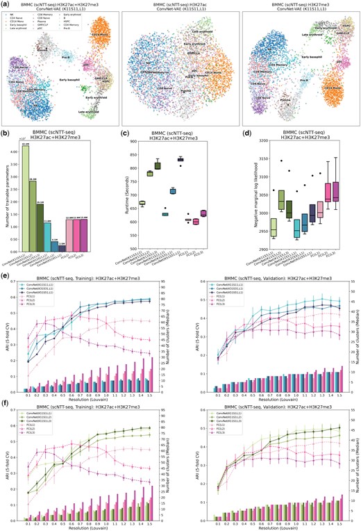 ConvNet-VAEs effectively integrate scNTT-seq data. (a) UMAP visualization of cell embeddings from ConvNet-VAE (single Conv1D layer, kernel size 11, stride 11) on BMMCs data containing H3K27ac and H3K27me3 (left), H3K27ac (middle), and H3K27me3 (right). (b) The number of trainable parameters of ConvNet-VAEs from Group 1, Group 2, and FC-VAEs. (c) Training time across five-fold cross-validation is reported for each model. (d) Negative marginal log-likelihood of validation set estimated through importance sampling (five-fold cross-validation). A lower value implies a larger marginal log-likelihood. (e, f) Comparisons between ConvNet-VAEs and FC-VAEs in terms of the quality of cell embeddings (training set: left; validation set: right). The bars show the median number of clusters obtained by the Louvain algorithm from five splits in cross-validation over a range of resolutions. The corresponding average Adjusted Rand Index (ARI) is calculated by comparing the resulting clusters to the published cell type labels, displayed as a line plot. Error bars indicate SD across five-fold cross-validation.