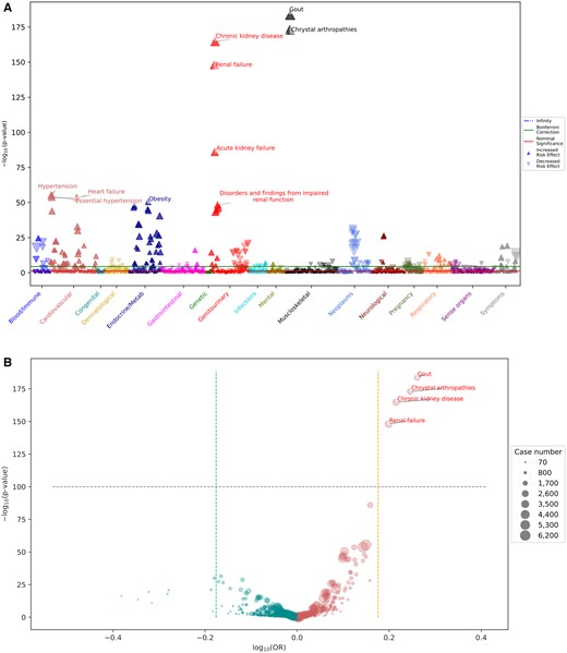 Uric acid PheWAS analysis with phecodeX. (A) Manhattan plot displays significant positive associations between uric acid level and various phenotypes, including gout, chronic kidney disease, and others. (B) Volcano plot highlights the significant phenotypes with large effect sizes, such as gout, crystal arthropathies, chronic kidney disease, and renal failure.