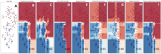 Boundary visualization of Ensemble models. (A) Input. (B) Random Forest. (C) Extratree. (D) DecisionTree. (E) Bagging. (F) Gradient Boost. (G) Histogram Boost. (H) Adaboost. (I) Extreme Gradient Boost.