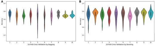 Violin plots of the accuracy values obtained from 10-fold cross validation through (A) bagging and (B) boosting.