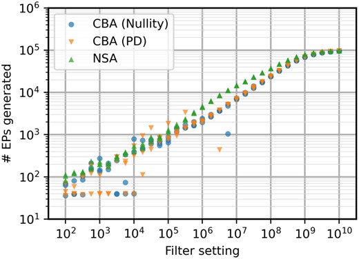 Number of EPs generated for the e_coli_core model with different filter settings. Both CBA algorithms have identical behavior here, with NSA being more consistent at generating larger EP sets.