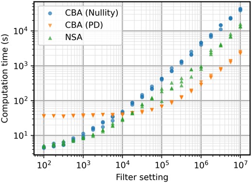 Computation times in seconds for the iAF692 model with different filter settings. After a filter setting of 104, CBA (PD) becomes the fastest algorithm by a significant margin.