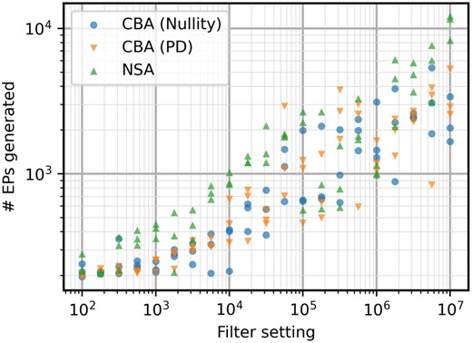 Number of EPs generated for the iAF692 model with different filter settings. High variability is present for all three algorithms, but NSA is still more consistently getting larger EP sets for the same filter settings.