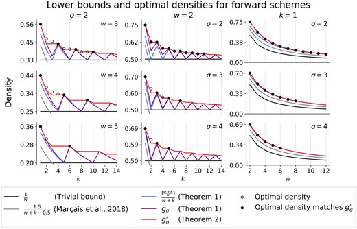 Comparison of forward scheme lower bounds and optimal densities for small w, k, and σ. Optimal densities were obtained via the ILP and are plotted as black circles that are solid when the optimal density matches our lower bound, g′σ, and hollow otherwise. Each column corresponds to a parameter being fixed to the lowest non-trivial value, i.e., σ = 2 in the first column, w = 2 in the second column, and k = 1 in the third column. Note that the x-axis in the third column corresponds to w, not k.