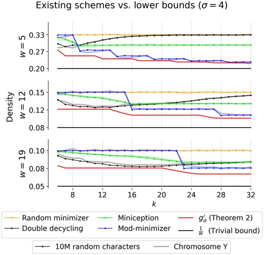 Comparison of existing schemes to lower bounds with practical parameters. Densities are calculated by applying each scheme to a random sequence of 10 million characters over an alphabet of size σ = 4 (dotted lines) and are compared with the corresponding proportion of sampled k-mers on the human Y chromosome (Rhie et al. 2023) (soft lines). The mod-minimizer uses parameter r = 4, and miniception uses parameter max(4,k−w). The window sizes 5 and 19 are the default window sizes for Kraken2 (Wood et al. 2019) and minimap2 (-ax hifi) (Li 2018), respectively. For SSHash, w = 12 was the window size used when indexing the human genome (Pibiri 2022).