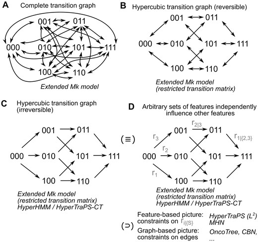 State spaces and features in (reversible) accumulation and Mk models. The state space and supported transitions in several accumulation model pictures for an L = 3 feature system. Italics give the names of some approaches using each picture. (A) Unrestricted dynamics, where every state can transition to every other. (B) Reversible stepwise dynamics. (C) Irreversible stepwise dynamics. (D) Different accumulation modelling approaches are equivalent to the irreversible stepwise dynamics picture, and may assume independent rates, impose structure in the transition rates (modelling the influence of each feature on each other), or support only a subset of transitions (modelling dependencies in feature acquisitions). More detail in Supplementary Fig. 1.