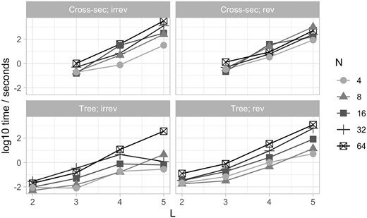 Timing for synthetic case studies. Simulated fits using castor to implement HyperMk. Data are randomly generated, either from a uniform samples of states (cross-sectional examples) or from a simulated tree and a reversible generating process as in Fig. 3A. Timings are for a single 3.2 GHz core (Apple M1 Pro).