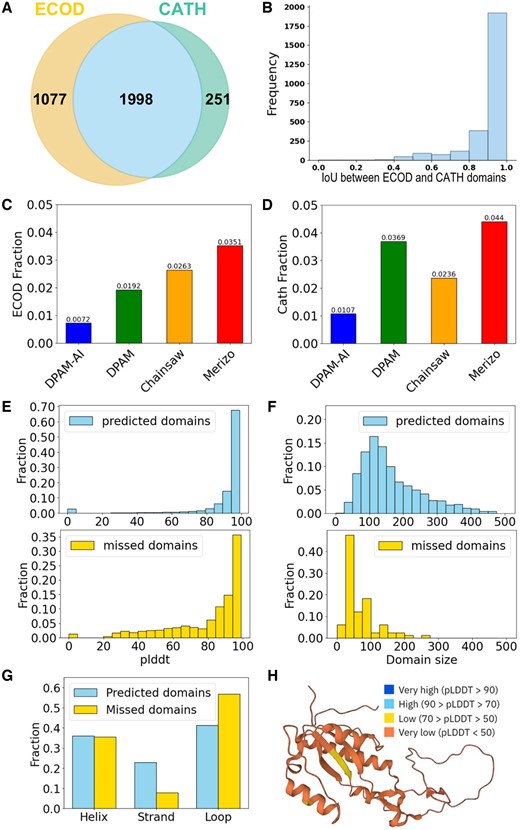 Performance of DPAM-AI in detecting domains from AlphaFold models. (A) Venn diagrams illustrating the overlap in proteins (PDB entries) included in test sets derived from ECOD and CATH, respectively. (B) The distribution of IoU scores between domains defined by ECOD and CATH for the shared set of proteins. Fraction of (C) ECOD and (D) CATH domains missed by different methods. (E) The distribution per-residue pLDDT values for ECOD domains detected (top) or missed (bottom) by DPAM-AI. (F) Domains missed by DPAM-AI tend to have smaller sizes (bottom) than those that are detected (top). (G) Domains missed by DPAM-AI tend to have a lower fraction of beta-strands and a higher fraction of loops. (H) A large domain (accession: Q44522) missed by DPAM-AI shows poor model quality (pLDDT).
