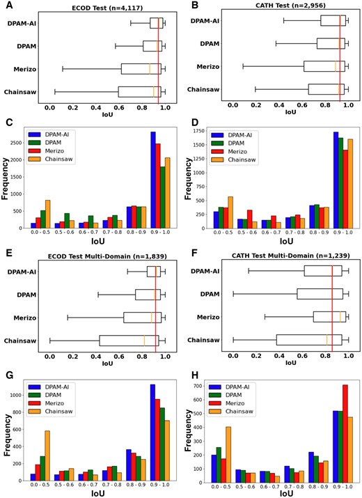 Performance of DPAM-AI in delineating domain boundaries. Box plots on top and bar graphs on the bottom show the distribution of IoU scores for different methods on (A, C) the ECOD test set, (B, D) the CATH test set, (E, G) the ECOD multidomain subset, and (F, H) the CATH multidomain subset.