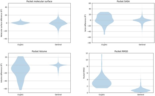 The distribution of four metrics—pocket SASA, pocket molecular surface, pocket volume, and pocket RMSD—across two datasets: one representing cryptic-only binding sites (PocketMiner test dataset) and the other representing general binding sites (AHoJ-DB dataset). Overall, the violin plots for pocket molecular surface largely overlap, indicating similar distributions between the two datasets. In contrast, the violin plots for pocket volume and pocket SASA show partial overlap, suggesting some differences in distribution between cryptic and general binding sites. Notably, the violin plots for pocket RMSD exhibit nearly no overlap, with a clear borderline between 1.5 and 2 Å.