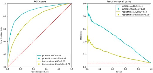 The performance of the benchmark method (pLM-NN) and PocketMiner on the test subset (CB-PM) illustrated by the ROC and PR curves. Both curves were constructed utilizing the probabilities generated by the neural network, as opposed to the statistics from Table 5, which were mostly computed using binary classified values of 0 and 1.