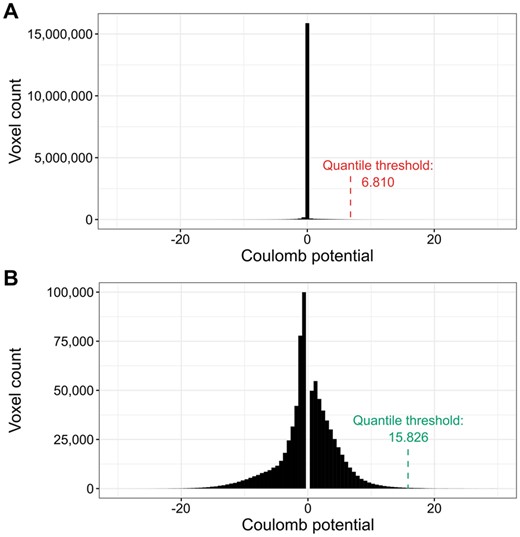 Illustration of the density thresholding used for cryoEM maps. (A) The default voxel value distribution for PDB deposit 7SMR. The distribution is zero-inflated (almost 15 million voxels with values close to zero). (B) Voxel value distribution of 7SMR after the removal of values ±0.5 standard deviation around the median. The resulting distribution is much closer to normal and the quantile threshold is over two times higher.