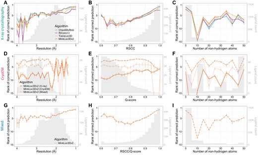 Predictive performance of the analyzed machine learning models for X-ray (top panels), cryoEM (middle panels), and mixed (bottom panels) test sets of ligands. Each plot shows the mean ranks of the correct ligand (with error bars showing the standard error) versus (A, D, G) map resolution, (B, E, H) ligand fit quality (RSCC for X-ray, Q-score for cryoEM), and (C, F, I) size (number of nonhydrogen atoms) of the ligand. The corresponding ligand distributions are depicted as gray histograms, with ligand counts shown on the right y-axis.