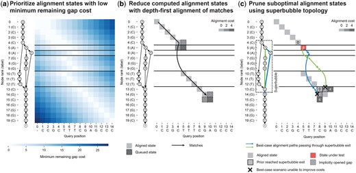 POASTA is based on the A* algorithm and accelerates alignment through three algorithmic innovations: (a) A novel heuristic for POA that prioritizes alignment states with a low minimum remaining gap cost (light-colored squares); i.e. states where the unaligned query sequence length is similar to the path lengths to the POA graph end node τ. (b) Reducing the number of computed alignment states by combining the A* algorithm with a depth-first search component, greedily aligning matches between the query and a path in the graph (black arrow). Adjacent insertion and deletion states are only queued when encountering a mismatch (squares with dashed borders). (c) Using knowledge about superbubble topology to prune states not part of the optimal solution. POASTA checks whether the best-case alignment paths (blue and green arrows) from a state under test (red square) can improve over the costs of implicitly opened gaps from prior reached bubble exits (bordered squares). All examples use the linear gap cost model with Δm=0,Δx=4,Δg=2.