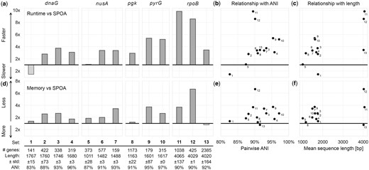 POASTA creates multiple sequence alignments of sequences from five bacterial housekeeping genes, in all but one case faster than SPOA and with less memory. (a) Relative runtime of POASTA compared to SPOA for each set of gene sequences. (b) The relationship between pairwise ANI of each gene sequence set and POASTA’s relative runtime. (c) The relationship between mean sequence length and POASTA’s relative runtime. (d) Relative memory usage of POASTA compared to SPOA for each set of gene sequences. (e) The relationship between pairwise ANI of each sequence set and POASTA’s relative memory usage. (f) The relationship between the mean sequence length of each sequence set and POASTA’s relative memory usage.