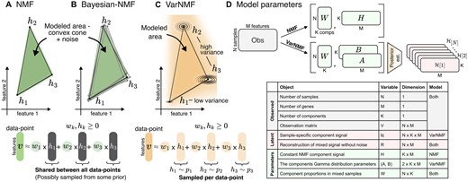 (A–C) Illustrative examples of mixed samples with K = 3 non-negative components (in black) and two representative features. (A) The NMF model assumptions allow us to model a convex cone between the constant components h1,h2,h3, plus some noise. (B) In Bayesian-NMF there is a prior over the location of h1,h2,h3, but the modeled area is still a convex cone. (C) In contrast, accounting for Type III variation in the sources means that each data point has its own instantiation of source contribution, sampled from the corresponding component distributions. This results in a wider modeled area. Separating the sources from mixed samples using NMF in this scenario will result in a cone that is wider than the original sources that created the data. (D) Details of the observed variables (grey), model parameters (green), and latent variables (red) – variables that are integrated into the model—for NMF and VarNMF, and the dimensions of each object.