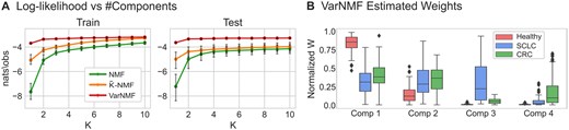 Decomposing cell-free ChIP-seq data: (A) Train and test log-likelihood curves for real cfChIP-seq dataset versus the number of components K used, for the three models and for 5 splits to train and test. The log-likelihood values are normalized to nats/observation. (B) The VarNMF estimated weights for each component in the K = 4 solution (train and test shown together), aggregated by sample sub-cohort (healthy, SCLC and CRC). Weights are normalized so that each sample has a total weight of 1.