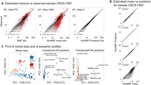 Reconstructing H from data with the K = 4 solution: (A) Reconstruction quality of a specific sample by NMF (left), VarNMF mean components (middle), and VarNMF posterior profiles (right). Each point is a gene, the x-axis shows the reconstructed value R and the y-axis shows the observed value V. Red points are ones that are significantly different, taking into account Poisson sampling noise (q-values corrected for false discovery rate < 0.05). (B) For the same example, the component mean vs. posterior profile per component. (C) PCA of the original mixed samples after normalization (Supplementary Section S4) (left) and of the component-wise posterior profiles (middle, right). Train and test samples are shown together. Only samples with weight >15% in the relevant components are shown.