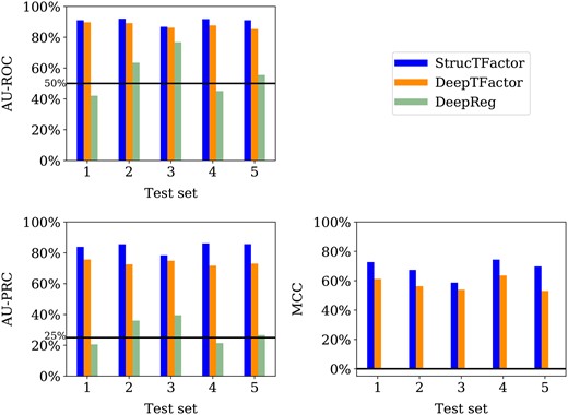 Performances of StrucTFactor, DeepTFactor, and DeepReg based on AU-ROC (upper left panel), AU-PRC (lower left panel) and MCC (lower right panel) for each of the five test sets corresponding to D(rl,nr,3). The horizontal lines in the upper and lower left panels indicate the performance values for AU-ROC (50%) and AU-PRC (25%), respectively, that are expected by random chance. DeepReg predicts all proteins as non-TFs, which results in undefined MCC scores.