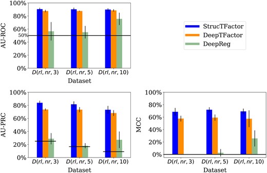 Performances of StrucTFactor, DeepTFactor, and DeepReg based on AU-ROC (upper left panel), AU-PRC (lower left panel), and MCC (lower right panel) for D(rl,nr,s), where s∈{3,5,10}. The height of a bar represents the average performance over the five test sets, while the vertical line on a bar represents the corresponding standard deviation. The horizontal lines in the upper and lower left panels indicate the performance values for AU-ROC (50%) and AU-PRC, respectively, that are expected by random chance. Because the AU-PRC random chance performance value for a dataset is the fraction of TFs in the dataset, it is individually defined for each dataset.