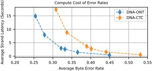 Average strand decode time versus average byte error rate when using the HEDGES baseline hard decoding algorithm for ONT and CTC basecalling models.