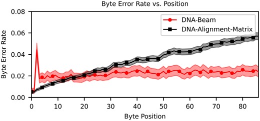 Byte error rate versus byte position for both soft decoders. Points represent mean error rate across encoded strands (Supplementary Equation S2), error bars calculated with Supplementary Equation S5 estimate a 95% confidence interval.