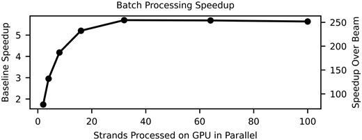 Speedups achieved with alignment matrix algorithm when batching multiple reads for GPU computation compared to decoding a single read (left y-axis) and compared to the decode rate of Beam Trellis algorithm (right y-axis).