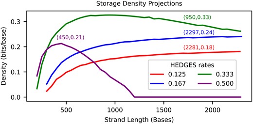 Projected densities when optimizing parameters of the alignment matrix algorithm.