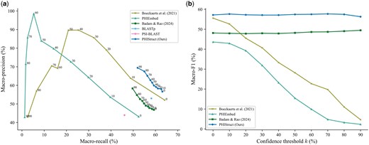 Comparison of the performance of PHIStruct with state-of-the-art machine learning and sequence alignment-based tools that map receptor-binding proteins to host bacteria. The maximum train-versus-test sequence similarity is set to s=40%. Performance is measured in terms of class-averaged (macro) metrics. (a) Precision–recall curves. The label of each point denotes the confidence threshold k (%) at which the performance was measured. (b) F1 scores. Higher values of k prioritize precision over recall, whereas lower values prioritize recall.