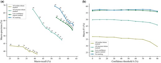 Comparison of the performance of different masking strategies for inputting proteins to SaProt. The maximum train-versus-test sequence similarity is set to s=40%. Performance is measured in terms of class-averaged (macro) metrics. (a) Precision–recall curves. The label of each point denotes the confidence threshold k (%) at which the performance was measured. (b) F1 scores. Higher values of k prioritize precision over recall, whereas lower values prioritize recall.