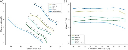 Comparison of the performance of PHIStruct with same-architecture multilayer perceptron models that take in sequence-only embeddings. The maximum train-versus-test sequence similarity is set to s=40%. Performance is measured in terms of class-averaged (macro) metrics. (a) Precision–recall curves. The label of each point denotes the confidence threshold k (%) at which the performance was measured. (b) F1 scores. Higher values of k prioritize precision over recall, whereas lower values prioritize recall.