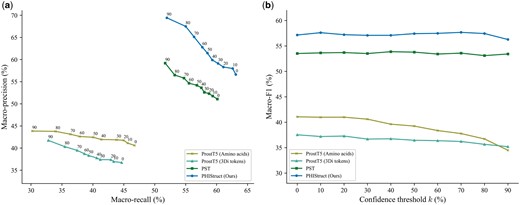 Comparison of the performance of PHIStruct with same-architecture multilayer perceptron models that take in structure-aware protein embeddings other than SaProt. The maximum train-versus-test sequence similarity is set to s=40%. Performance is measured in terms of class-averaged (macro) metrics. (a) Precision–recall curves. The label of each point denotes the confidence threshold k (%) at which the performance was measured. (b) F1 scores. Higher values of k prioritize precision over recall, whereas lower values prioritize recall.