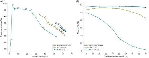 Comparison of the performance of PHIStruct with other downstream classifiers take in the same SaProt embeddings. The maximum train-versus-test sequence similarity is set to s=40%. Performance is measured in terms of class-averaged (macro) metrics. (a) Precision–recall curves. The label of each point denotes the confidence threshold k (%) at which the performance was measured. (b) F1 scores. Higher values of k prioritize precision over recall, whereas lower values prioritize recall.