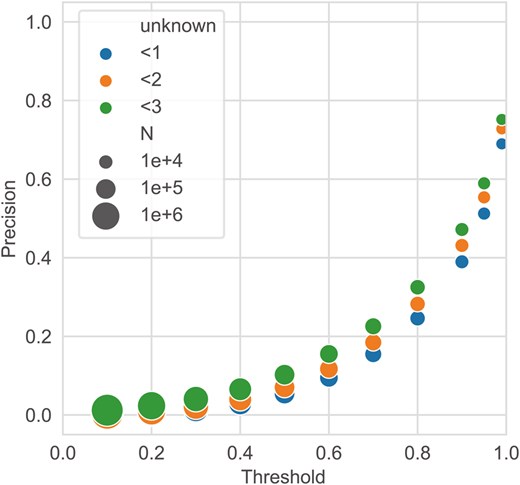 Validating DeepES on biosynthetic gene clusters (BGCs) with all orphans. Precision was calculated by summarizing the results of the DeepES predictions when the BGCs were selected from the 19 BGCs (all orphans) such that there was no overlap with the KEGG module, and the number of correct cases was maximized. The marker color indicates the number of hypothetical proteins that can be included in the genes hit by DeepES, and the marker size represents the number of outputs predicted as positive.