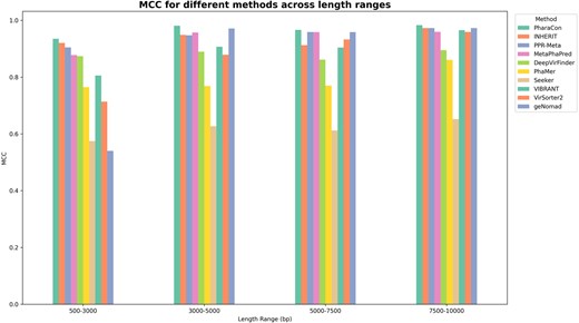 MCC score of PharaCon with other existing methods (Alignment-based: VIBRANT and VirSorter2, and Learning-based: Seeker, DeepVirFinder, and MetaPhaPred) in the simulated sequence dataset. We split the dataset into four subsets based on the length’s qualtiles. PharaCon achieved the highest MCC in all length ranges.