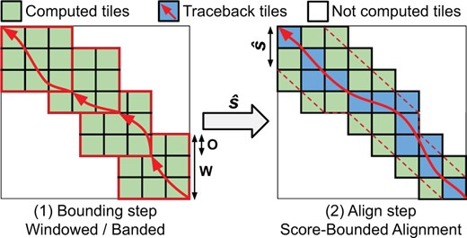 Simplified overview of the bound-and-align strategy implemented in QuickEd. Each square represents a DP-tile (64 × 64 DP-elements). (1) A windowed algorithm computes s^. (2) A score-bounded alignment algorithm uses s^ continually to reduce the number of DP-tiles computed.
