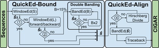 Flow chart of QuickEd’s bound-and-align strategy. Blocks ➀ and ➁ check whether WindowEd(S) and WindowEd(L) had a percentage of HEW < 15% threshold. Block ➂ checks if s^B<B. Block ➃ checks if the memory footprint of the alignment (max(n,m)·s^) is lower than a configurable threshold.