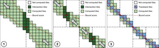 Overview of QuickEd-Align’s algorithm using a s^ score-bound cutoff and Hirschberg technique. Each square represents a computed 64 × 64 tile (green). Iterations ➀ and ➁ divide the alignment into smaller sub-alignments by computing an optimal breakpoint (red dot), storing only a DP-column (dark green). For iteration ➂, sub-alignments are sufficiently small to use regular QuickEd-Align and generate the full alignment (pale blue).