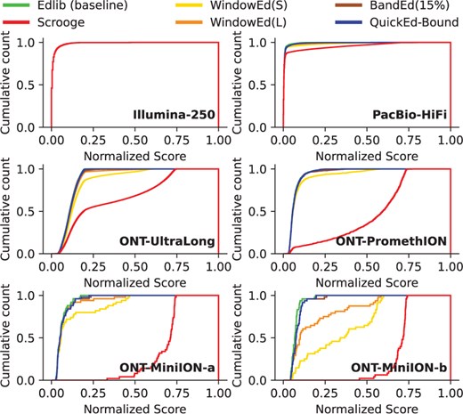 Cumulative alignment-score distribution curves for various approximated algorithms aligning real datasets. The normalized score is the resulting score divided by sequence length. The cumulative count is the number of alignments below a score.