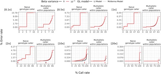 Performance of genotype calling using the naive genotype caller method and BCFtools multiallelic caller with beta distributed errors in the estimation of the quality scores, by read depth. Colors indicate different variances in the beta distribution (0 and 10−5, respectively). The line types indicate the Li GL model (1) and McKenna GL model (2) (for details, see the Supplementary Material, Section 1.4). The genotype calling error rates (y-axis) and call rates (x-axis) are defined in the main text. The average per-site read depth is indicated in the top left corner of each plot. The curves are obtained by varying the GQ threshold for genotype calling. The vertical line segments below 0 on the y-axis denote the minimum GQ threshold of 20, and the horizontal line segments after the final call rate on the x-axis denote the final error rate of each group. The data are from 20 replicates of 100 diploid individuals simulated using msprime, resulting in 328 230 variable sites per simulation replicate (for details, see the Supplementary Material, Section 2). The BCFtools multiallelic caller is used for each population separately, and the prior parameter is disabled.