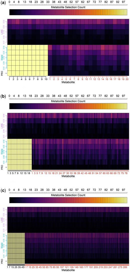 Comparison of selection counts (top axis) across simulations for target and noise metabolites (x-axis) using PROLONG, univariate Wald tests, and univariate Linear Mixed Effects (LME) models at Various FDR Thresholds (y-axis). PROLONG and its Wald analog both have perfect or near-perfect sensitivity across scenarios and FDR thresholds, PROLONG has higher specificity across the scenarios than Wald FDR 0.05, and the linear mixed effects models struggle everywhere. (a) Simulated uncorrelated data, 10 targets and 20 noise. (b) Simulated uncorrelated data, with 20 target and 80 noise variables. (c) Simulated uncorrelated data, 50 targets and 300 noise.