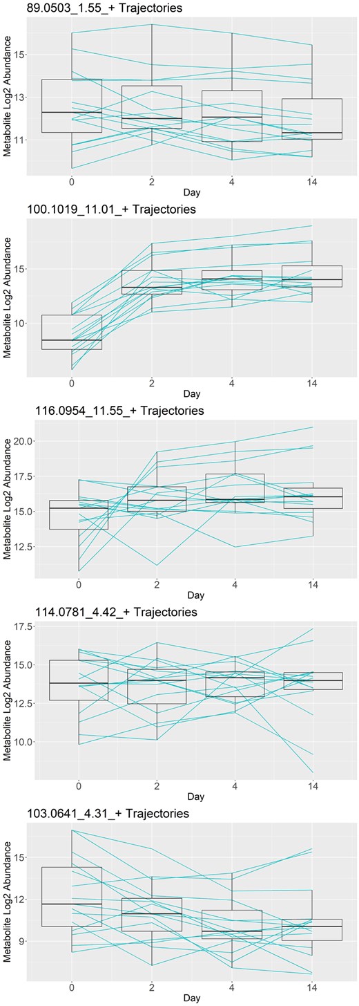 Trajectories for the five metabolites selected by PROLONG with the highest coefficients, excluding 204.1867_9.3_+ shown in the introduction. These metabolites show a variety in trend and variance over time and demonstrate the versatility of PROLONG.